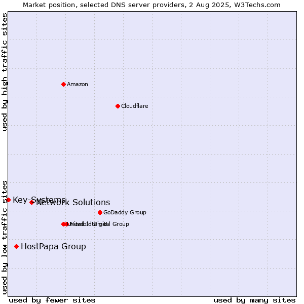 Market position of Network Solutions vs. HostPapa Group vs. Key-Systems