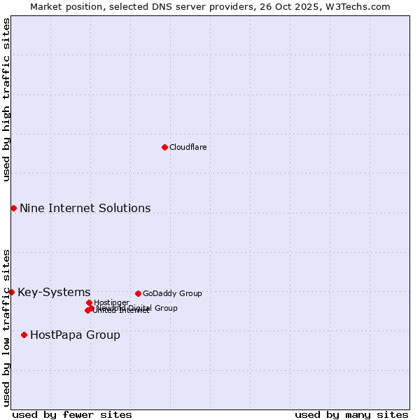 Market position of HostPapa Group vs. Nine Internet Solutions vs. Key-Systems