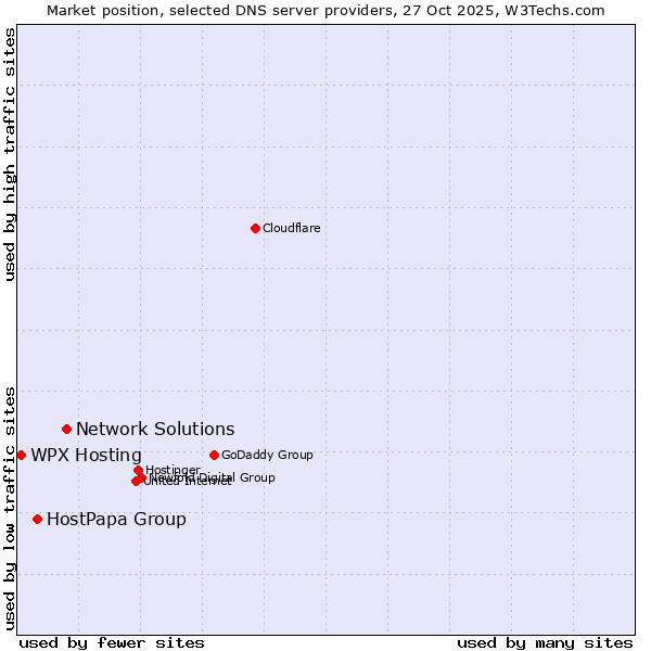 Market position of Network Solutions vs. HostPapa Group vs. WPX Hosting