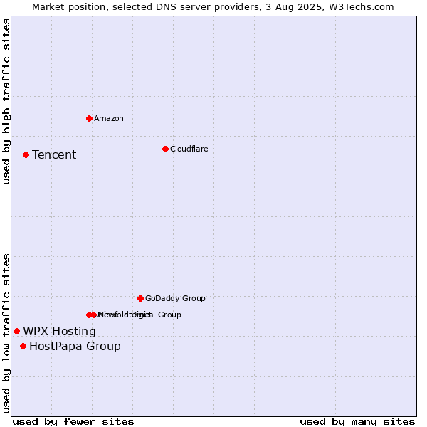 Market position of Tencent vs. HostPapa Group vs. WPX Hosting