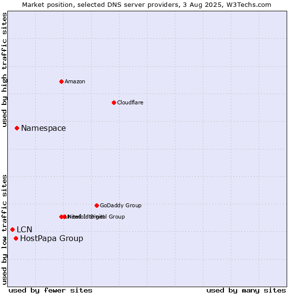 Market position of Namespace vs. HostPapa Group vs. LCN