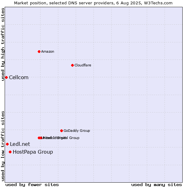 Market position of HostPapa Group vs. Ledl.net vs. Cellcom