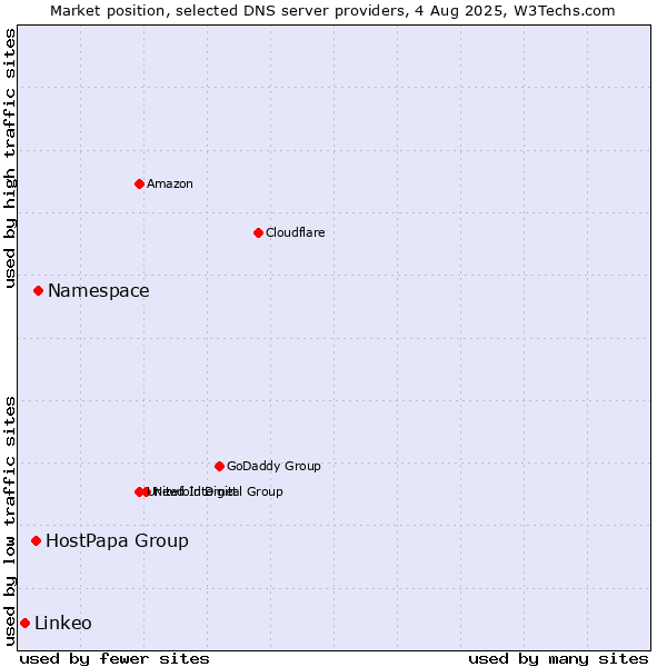 Market position of Namespace vs. HostPapa Group vs. Linkeo