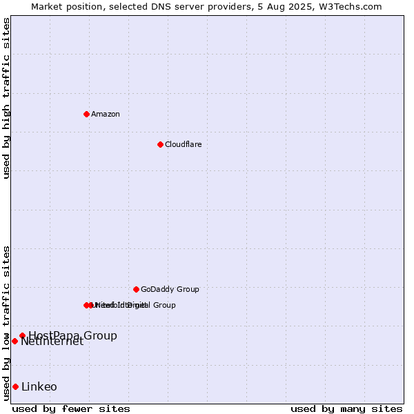 Market position of HostPapa Group vs. Linkeo vs. Netinternet