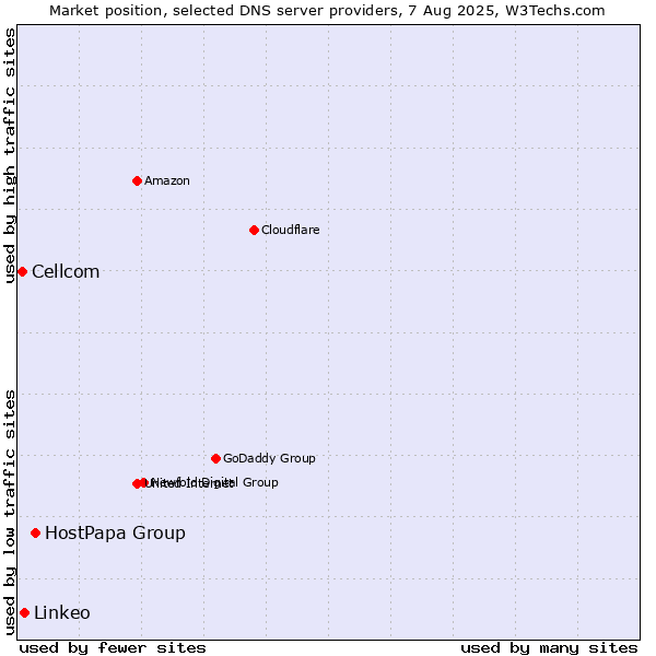 Market position of HostPapa Group vs. Linkeo vs. Cellcom