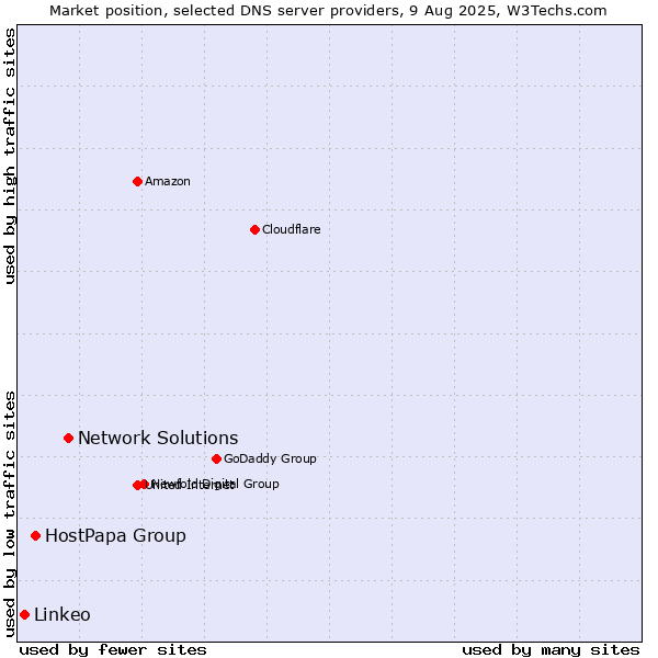 Market position of Network Solutions vs. HostPapa Group vs. Linkeo