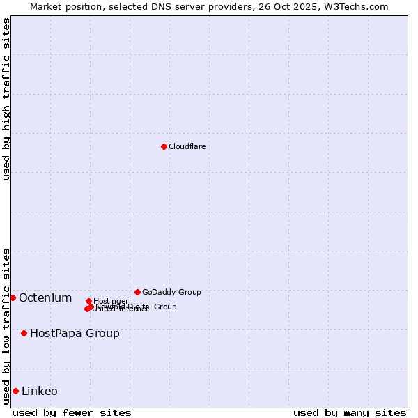 Market position of HostPapa Group vs. Linkeo vs. Octenium