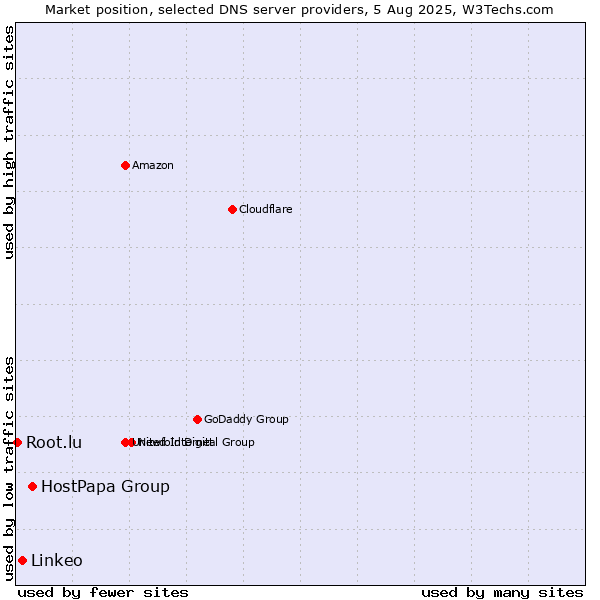 Market position of HostPapa Group vs. Linkeo vs. Root.lu