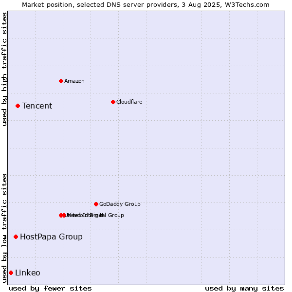 Market position of Tencent vs. HostPapa Group vs. Linkeo