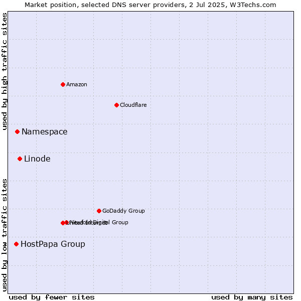 Market position of Linode vs. Namespace vs. HostPapa Group
