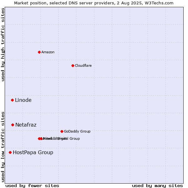 Market position of Netafraz vs. Linode vs. HostPapa Group