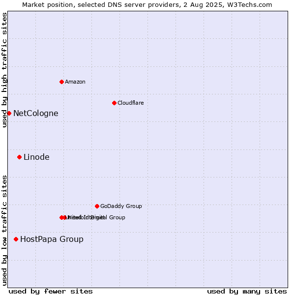 Market position of Linode vs. HostPapa Group vs. NetCologne