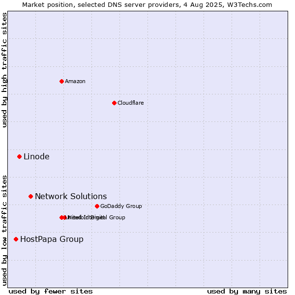 Market position of Network Solutions vs. Linode vs. HostPapa Group