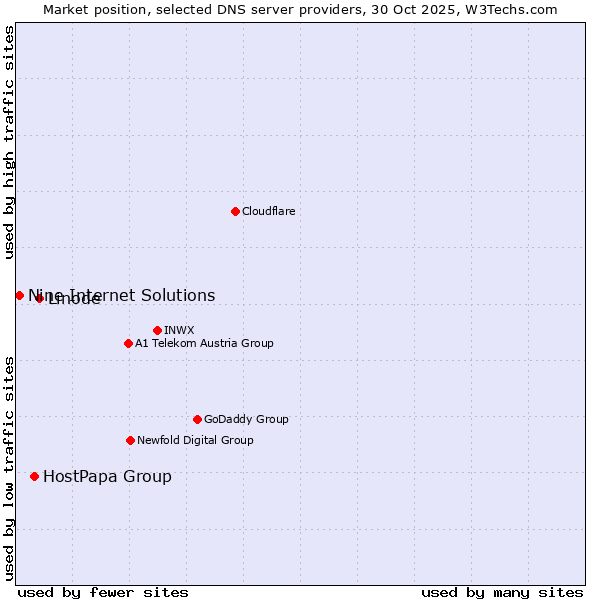 Market position of Linode vs. HostPapa Group vs. Nine Internet Solutions