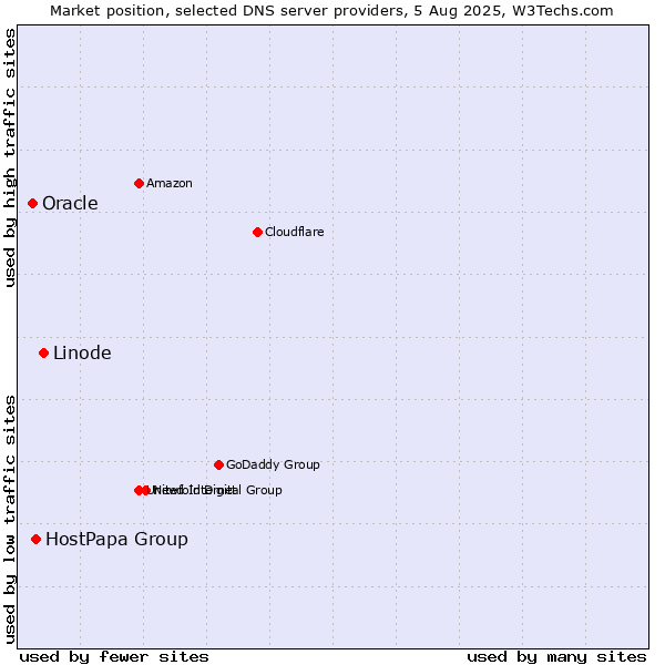 Market position of Linode vs. HostPapa Group vs. Oracle