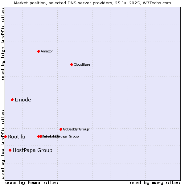 Market position of Linode vs. HostPapa Group vs. Root.lu