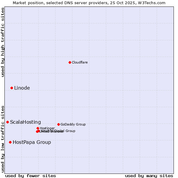 Market position of Linode vs. HostPapa Group vs. ScalaHosting