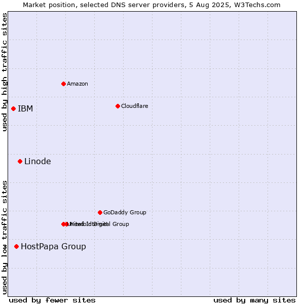 Market position of Linode vs. HostPapa Group vs. IBM