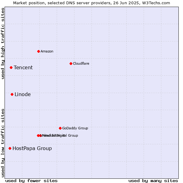 Market position of Linode vs. Tencent vs. HostPapa Group