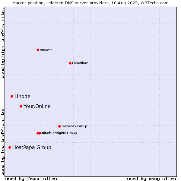 Market position of Your.Online vs. Linode vs. HostPapa Group