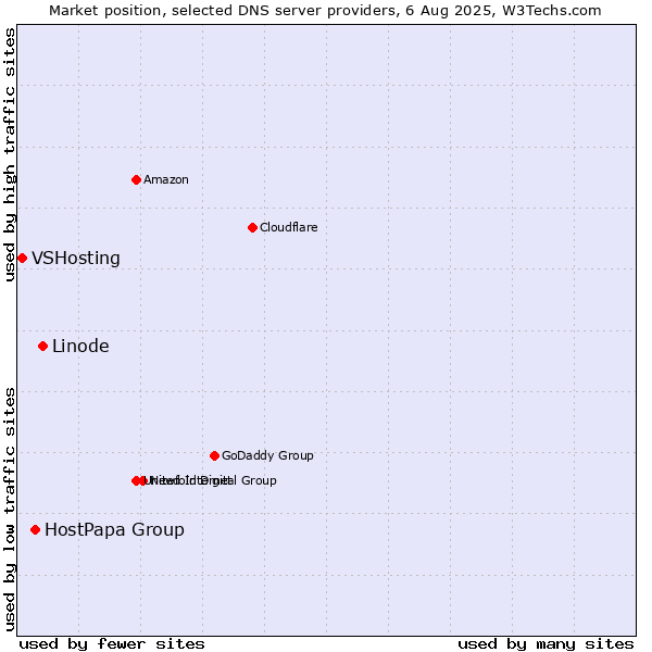 Market position of Linode vs. HostPapa Group vs. VSHosting
