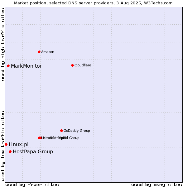 Market position of HostPapa Group vs. MarkMonitor vs. Linux.pl