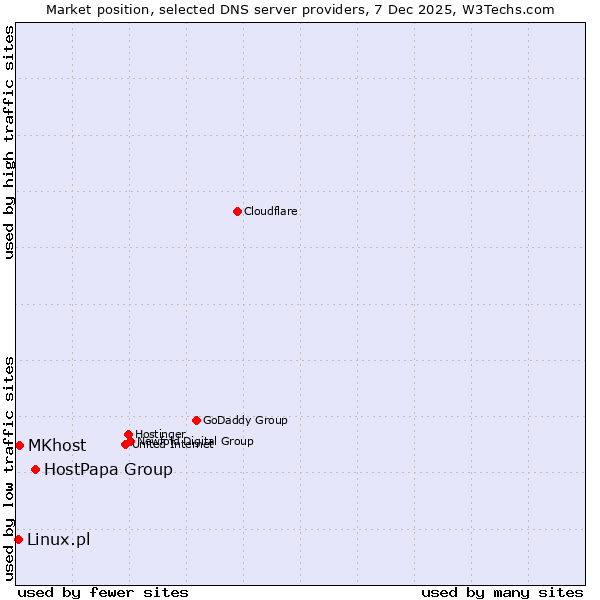 Market position of HostPapa Group vs. MKhost vs. Linux.pl
