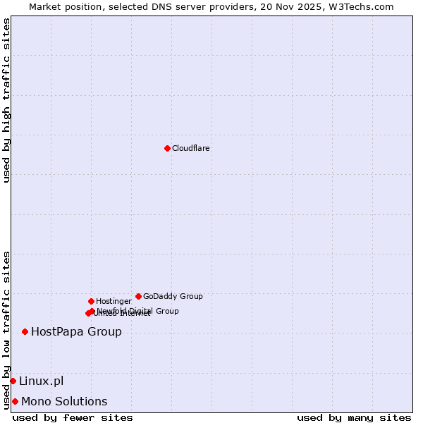 Market position of HostPapa Group vs. Mono Solutions vs. Linux.pl