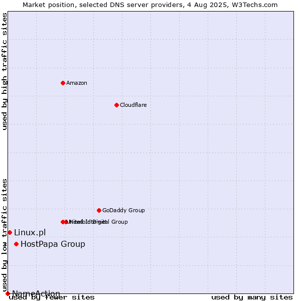 Market position of HostPapa Group vs. Linux.pl vs. NameAction