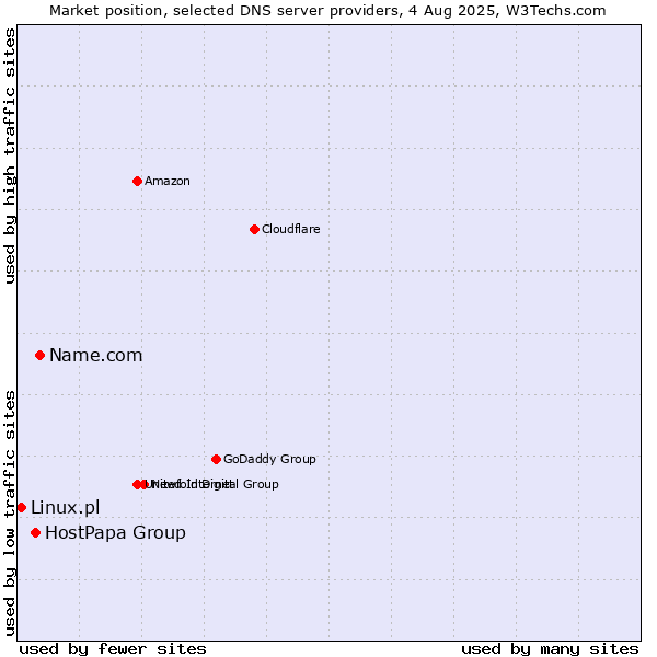 Market position of Name.com vs. HostPapa Group vs. Linux.pl