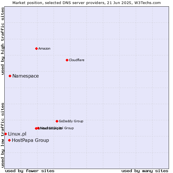 Market position of Namespace vs. HostPapa Group vs. Linux.pl