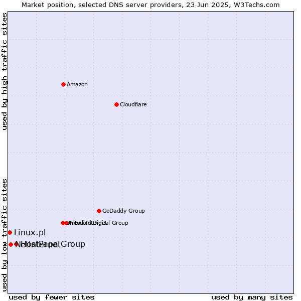 Market position of HostPapa Group vs. Netinternet vs. Linux.pl