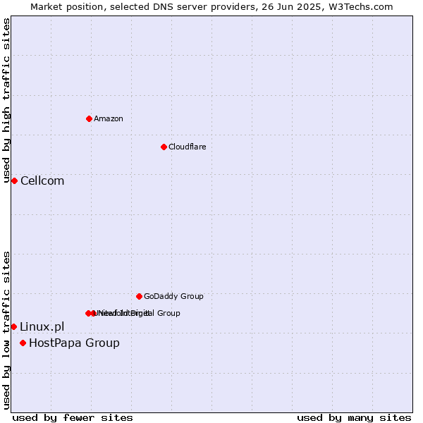 Market position of HostPapa Group vs. Cellcom vs. Linux.pl