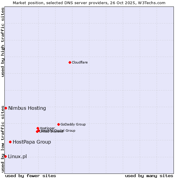 Market position of HostPapa Group vs. Nimbus Hosting vs. Linux.pl