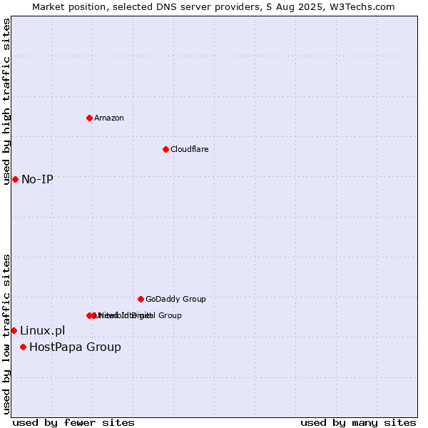 Market position of HostPapa Group vs. No-IP vs. Linux.pl