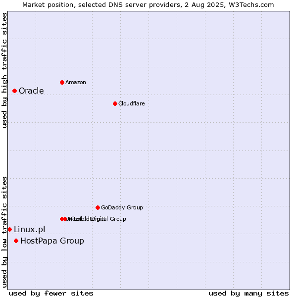 Market position of HostPapa Group vs. Oracle vs. Linux.pl