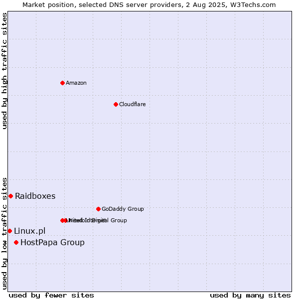 Market position of HostPapa Group vs. Raidboxes vs. Linux.pl