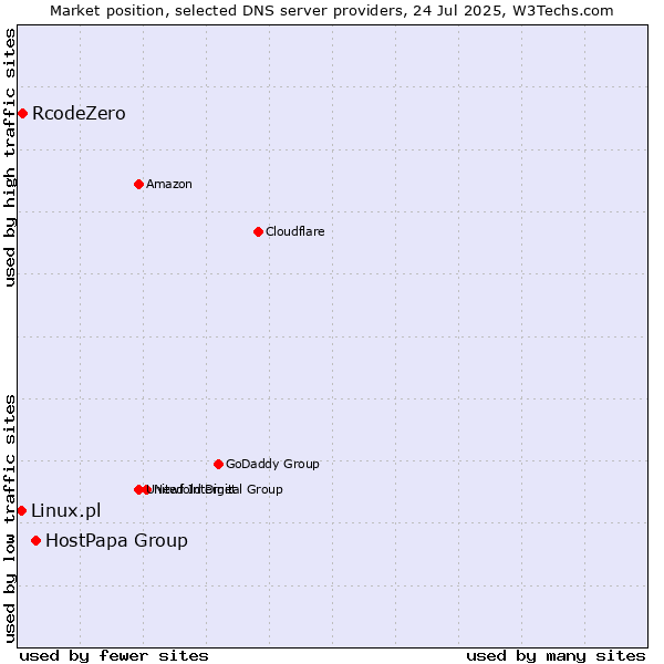 Market position of HostPapa Group vs. RcodeZero vs. Linux.pl