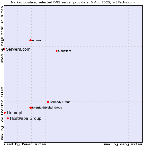 Market position of HostPapa Group vs. Linux.pl vs. Servers.com