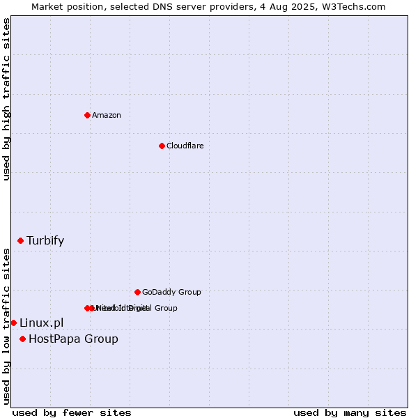 Market position of HostPapa Group vs. Turbify vs. Linux.pl