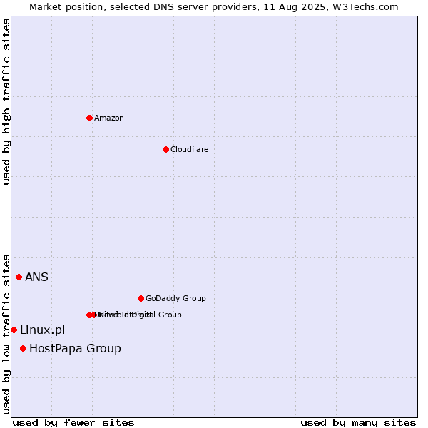 Market position of HostPapa Group vs. ANS vs. Linux.pl