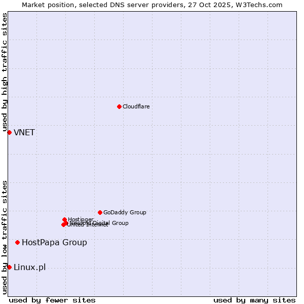 Market position of HostPapa Group vs. Linux.pl vs. VNET