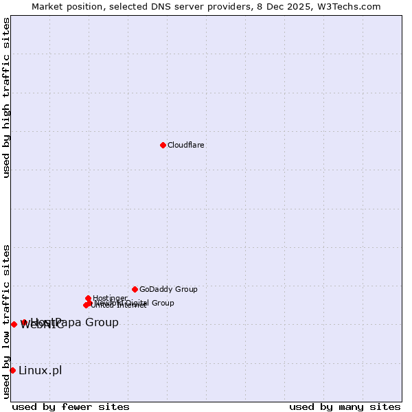 Market position of HostPapa Group vs. WebNIC vs. Linux.pl