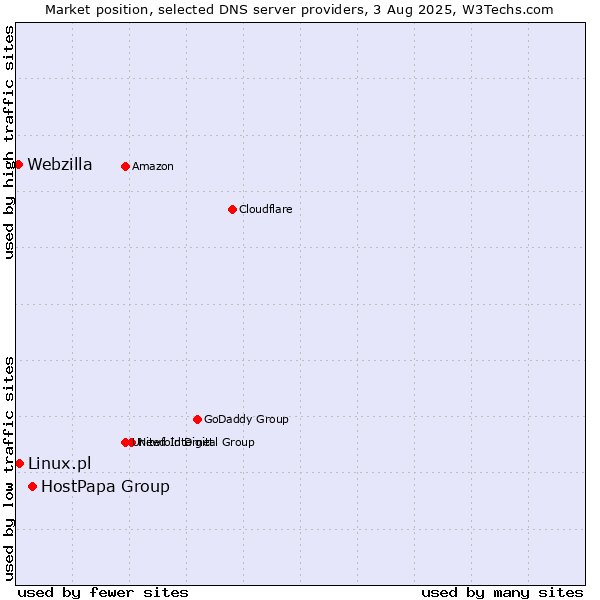 Market position of HostPapa Group vs. Linux.pl vs. Webzilla