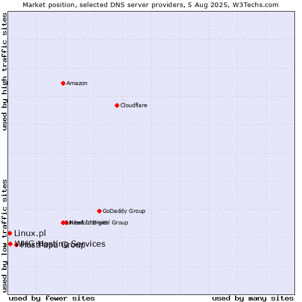 Market position of HostPapa Group vs. WHG Hosting Services vs. Linux.pl