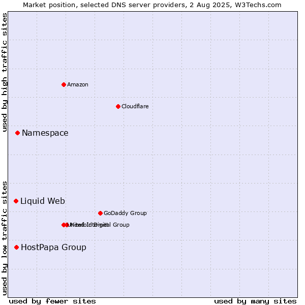 Market position of Namespace vs. HostPapa Group vs. Liquid Web