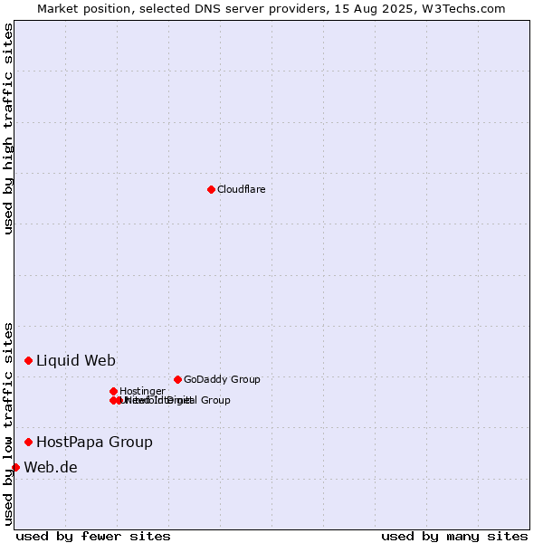 Market position of HostPapa Group vs. Liquid Web vs. Web.de