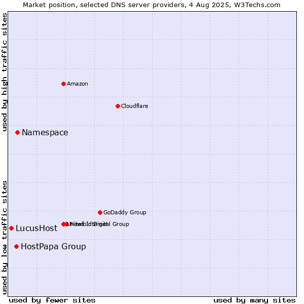 Market position of Namespace vs. HostPapa Group vs. LucusHost