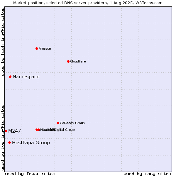 Market position of Namespace vs. HostPapa Group vs. M247