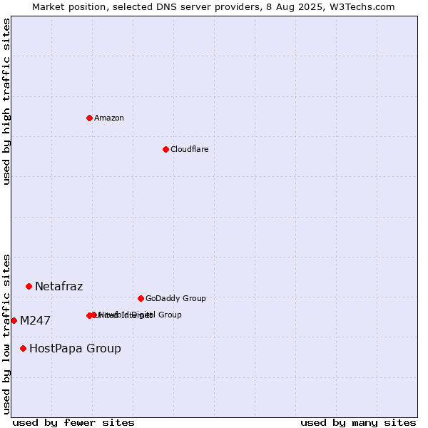Market position of Netafraz vs. HostPapa Group vs. M247